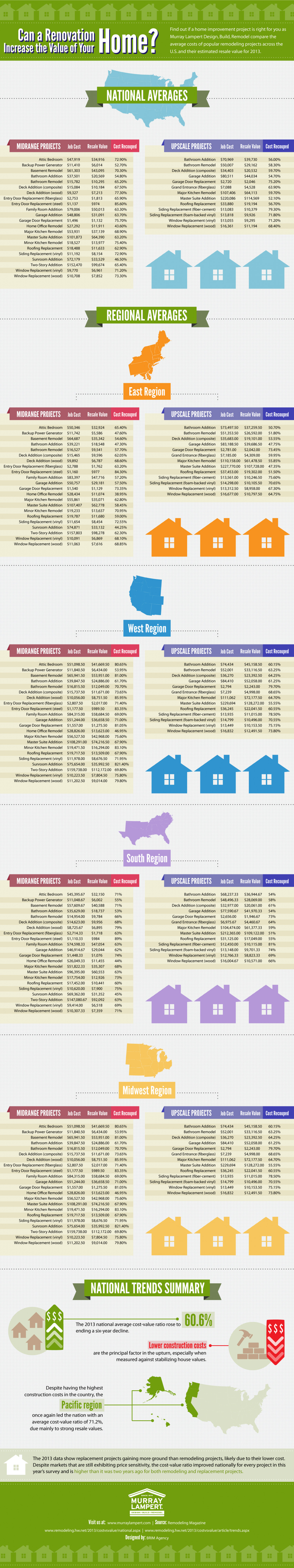 The Value of Home Remodeling Infographic