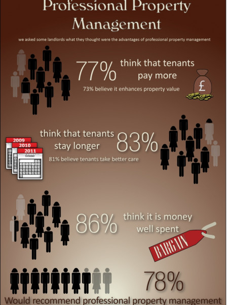The Value of Property Management Infographic