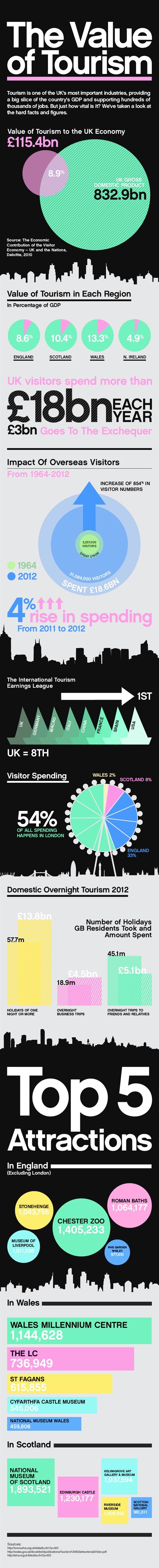 importance of tourism to uk economy