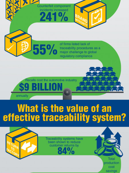 Find The Value of Traceability in Manufacturing Infographic