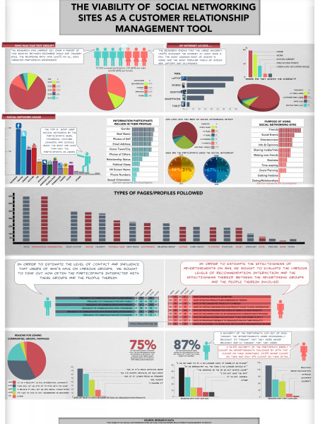 The Viability of Social Networking Sites as a Customer Relationship Management Tool Infographic