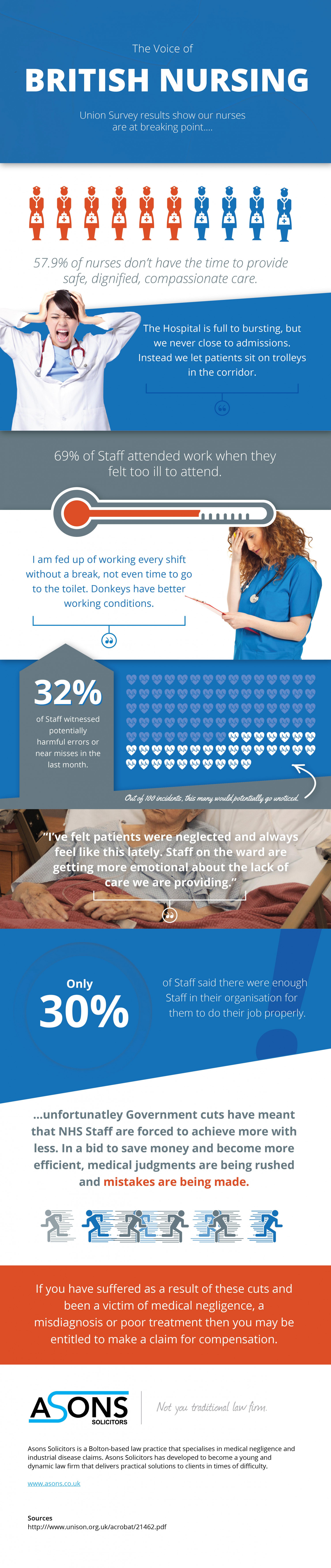 The Voice of British Nursing Infographic