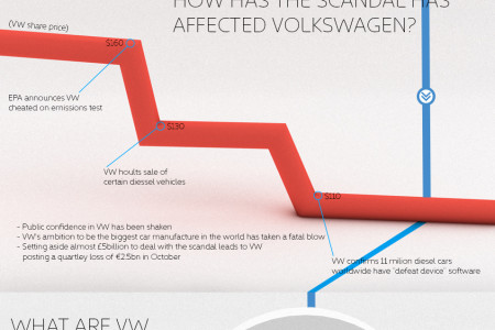 The Volkswagen Emissions Scandal Infographic