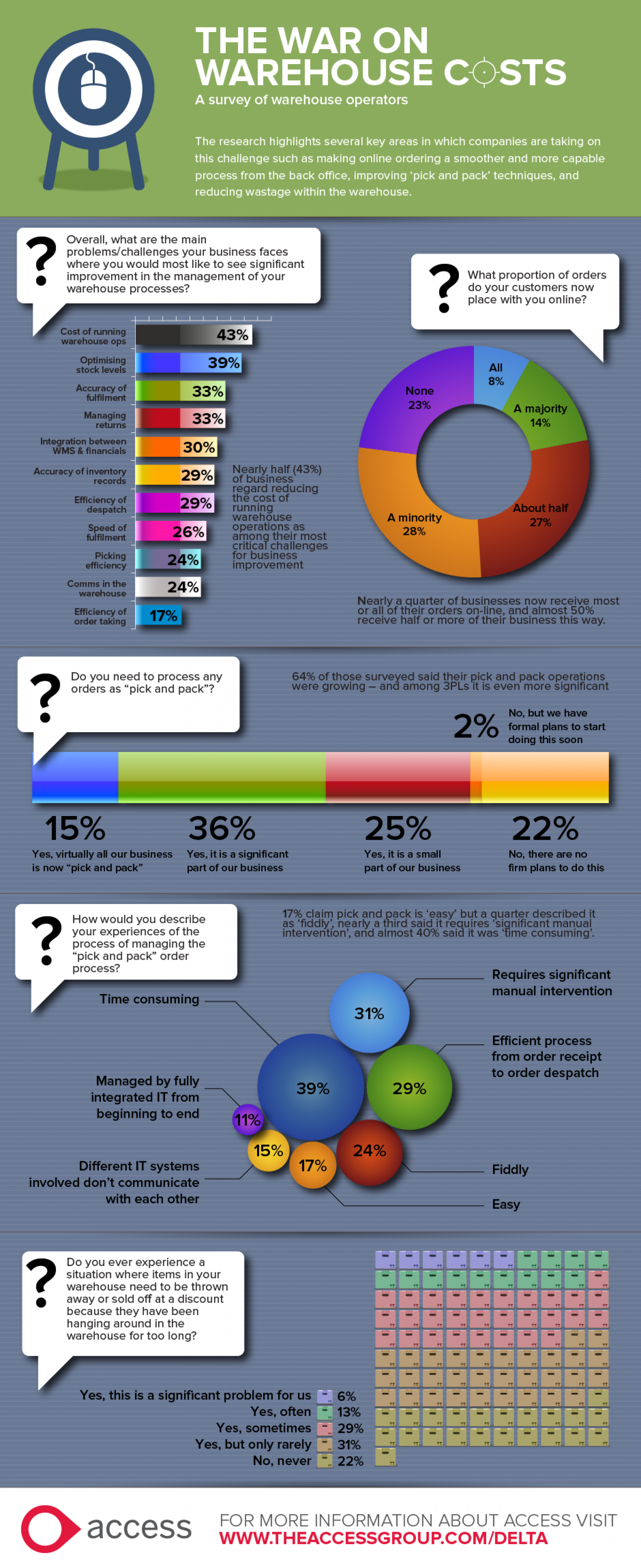 The War on Warehouse Costs Infographic