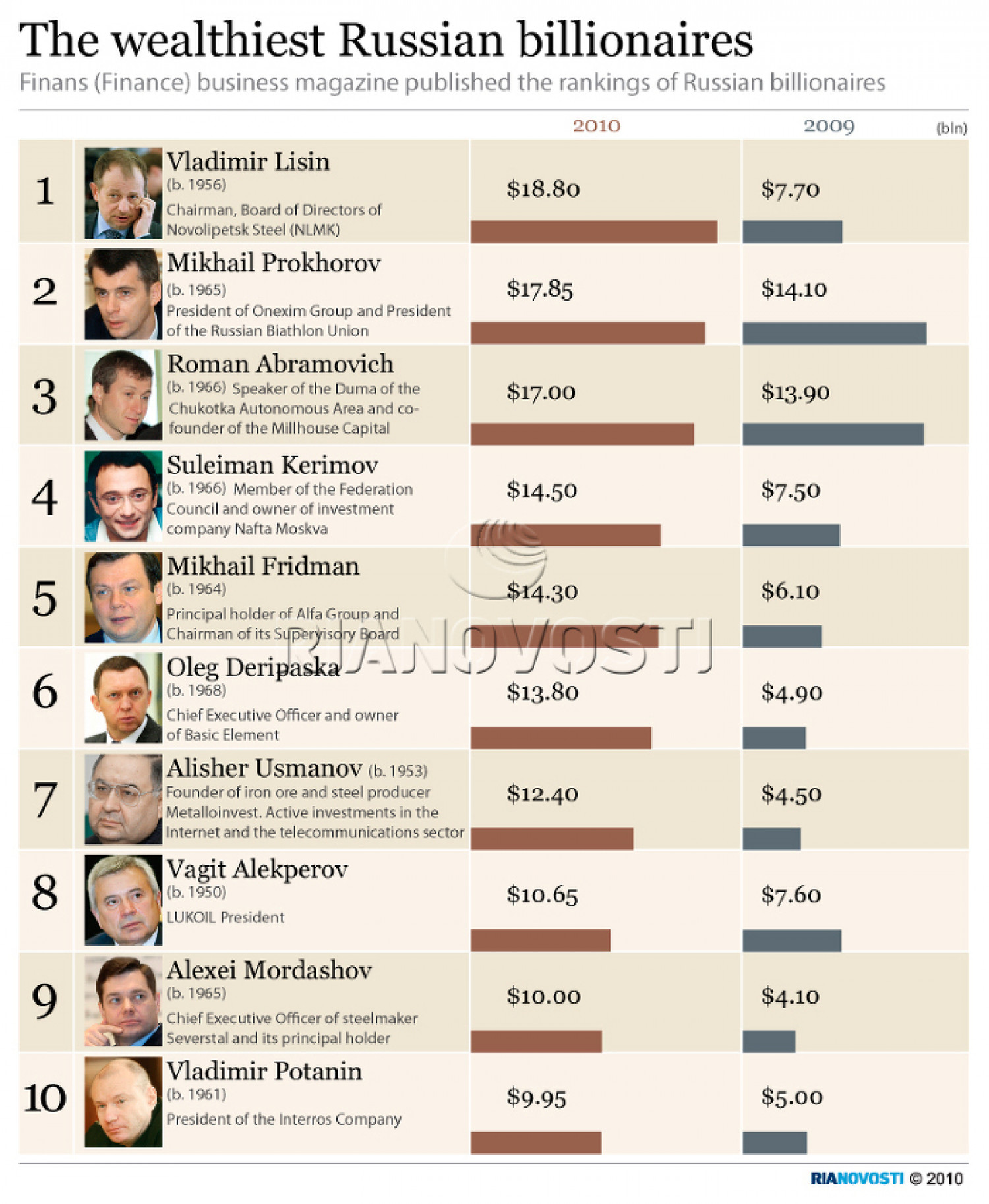 The wealthiest Russian billionaires Infographic