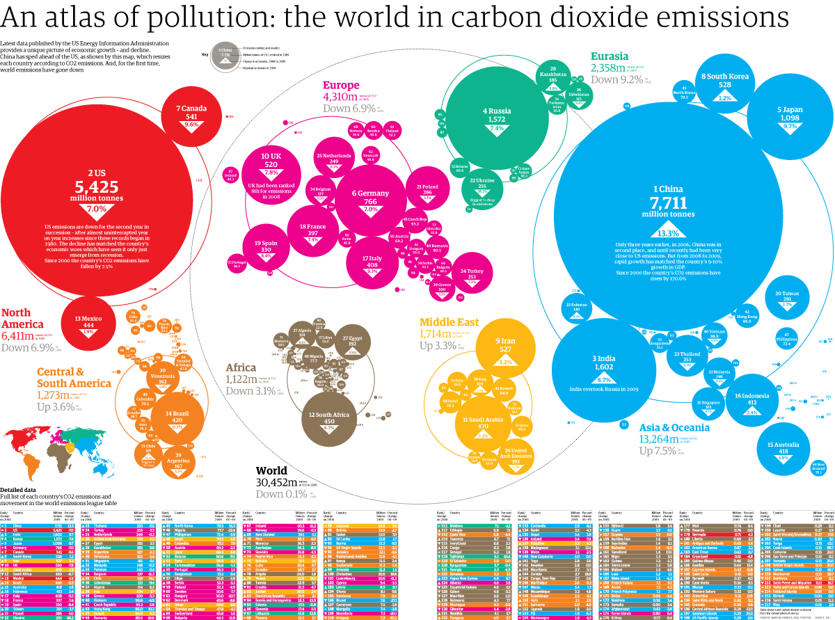 The world in carbon dioxide emissions Infographic