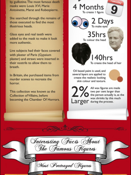 The World of Madame Tussauds London Infographic