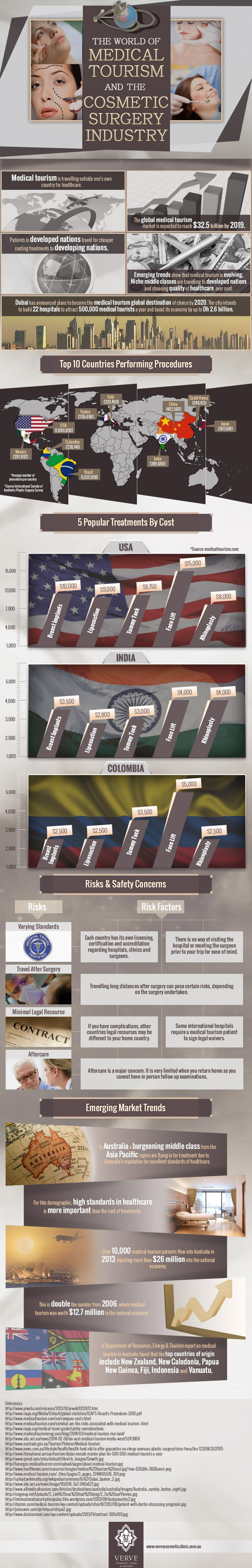   The World of Medical Tourism and the Cosmetic Surgery  Industry, An Infographic Infographic