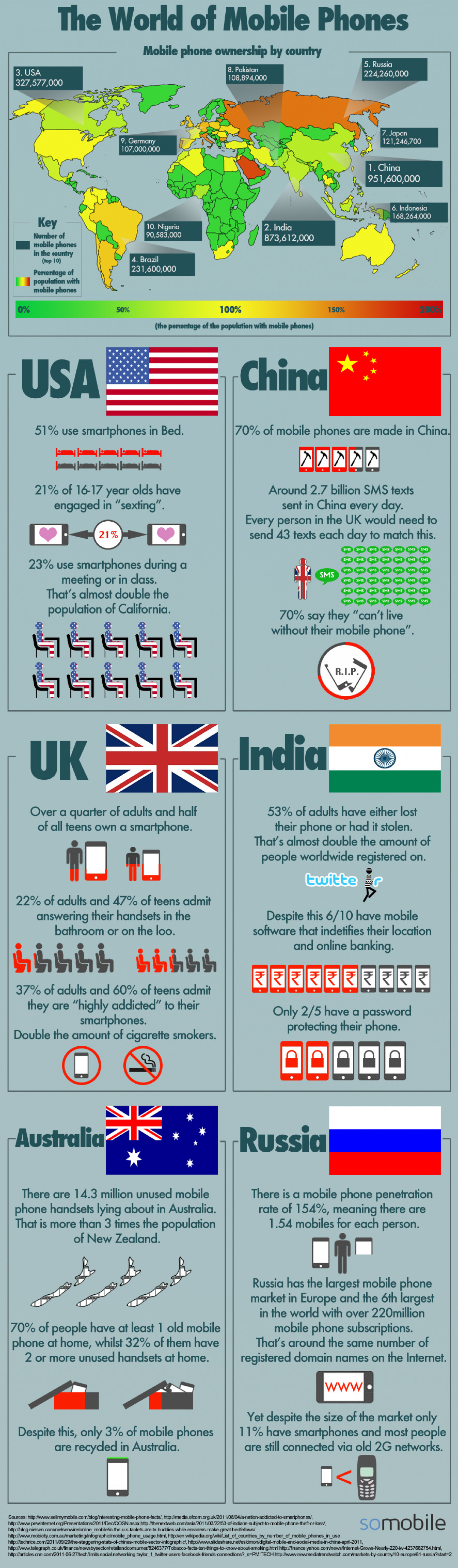 The World of Mobile Phones  Infographic