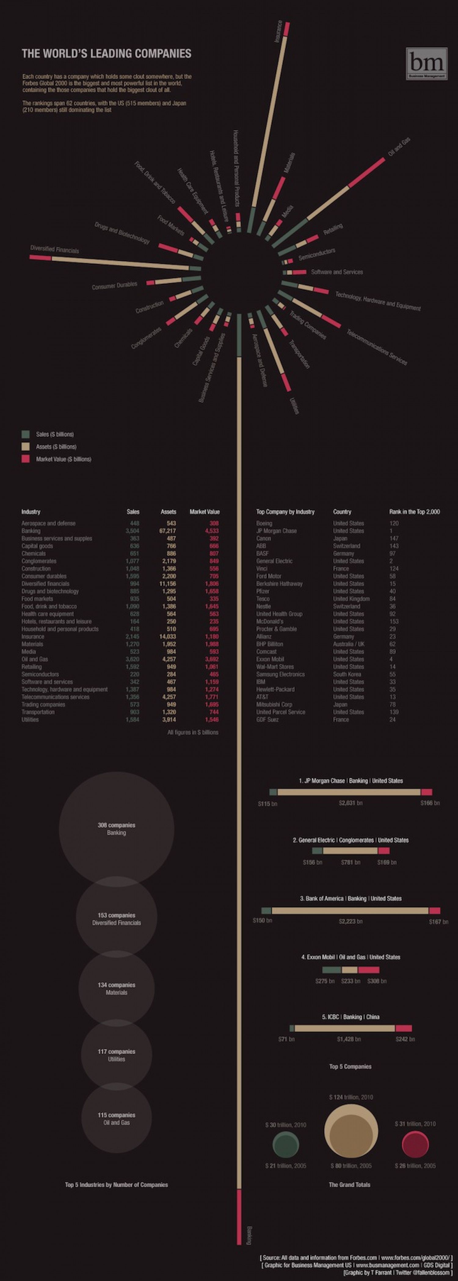 The World's Leading Companies Infographic