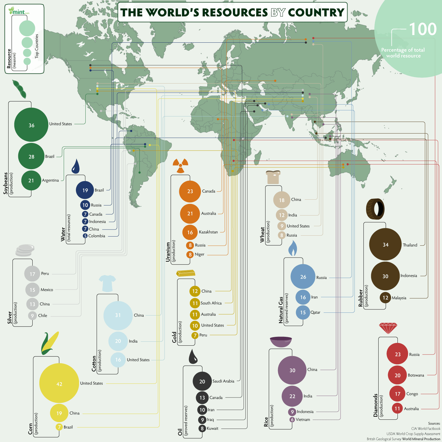 The World's Resources by Country Infographic
