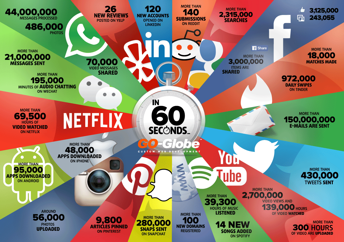 Things that Happen on Internet Every 60 Seconds Infographic