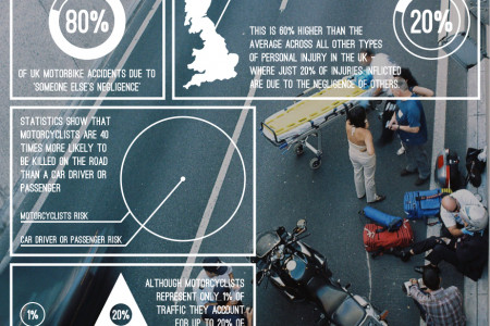 Think Bike, Think Biker, Think Crash Infographic