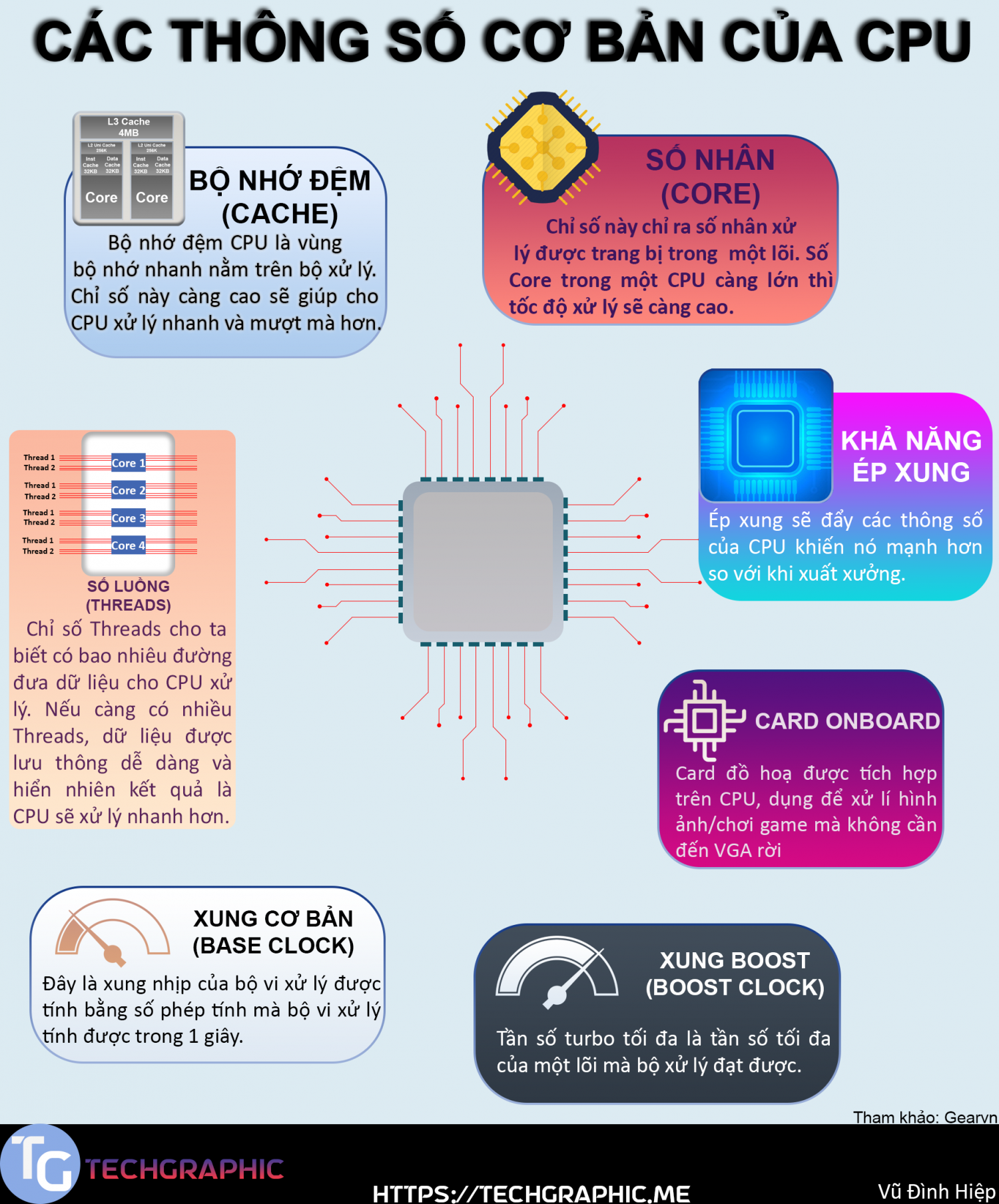 Thông số cơ bản của CPU Infographic