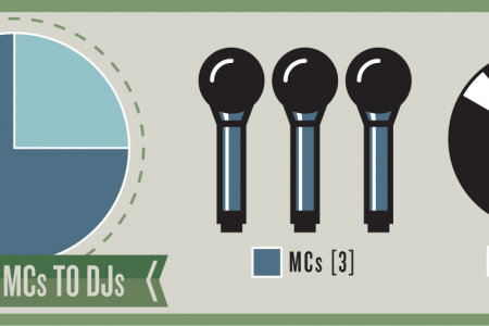 Three MCs and One DJ Infographic