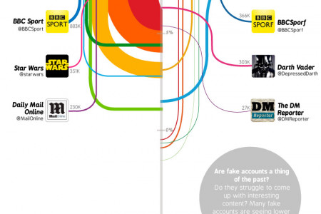 Throwdown Between Official and Fake Twitter Accounts of the Famous Infographic