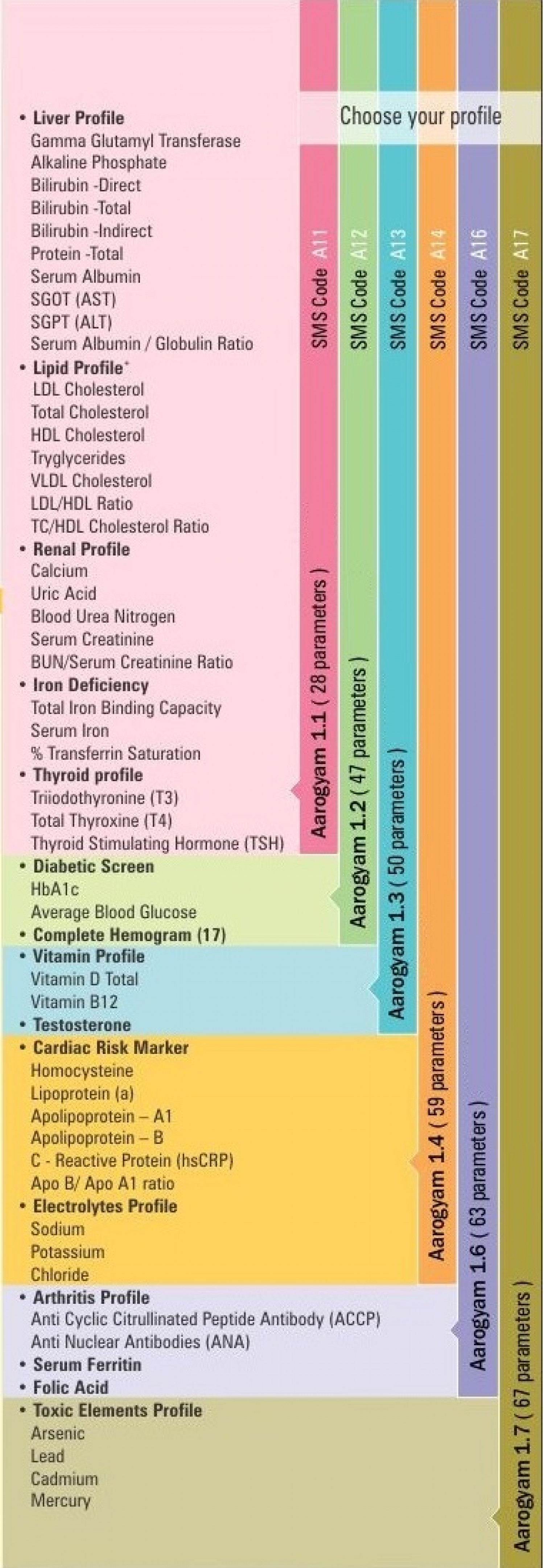 Thyrocare Test Parameters Chart Infographic