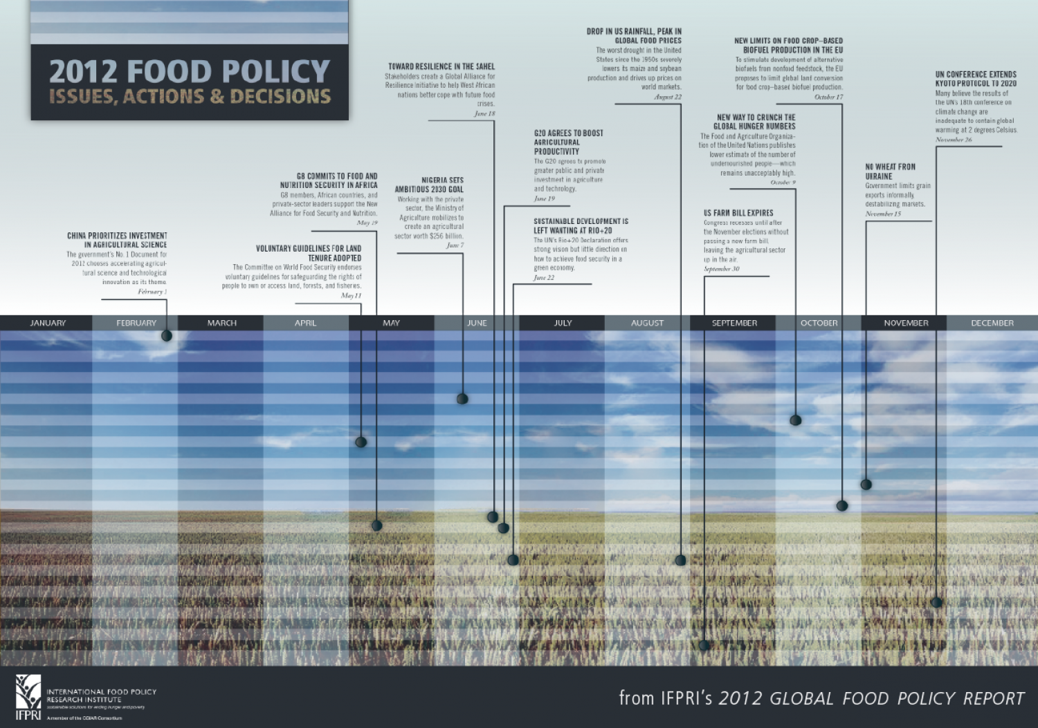 Timeline - 2012 Food Policy Issues, Actions and Decisions Infographic