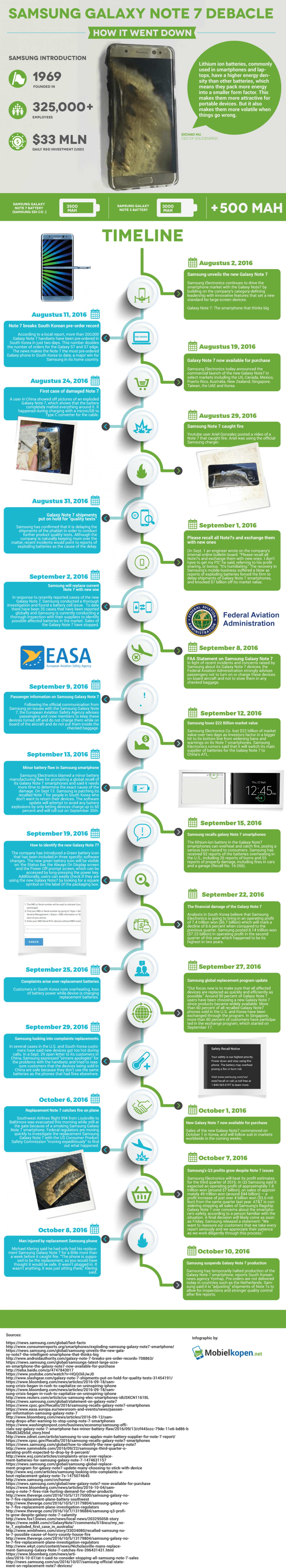 Timeline Samsung Galaxy Note 7 Infographic