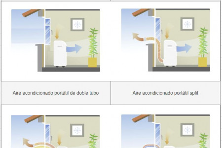 Tipos de aire acondicionado portátiles Infographic