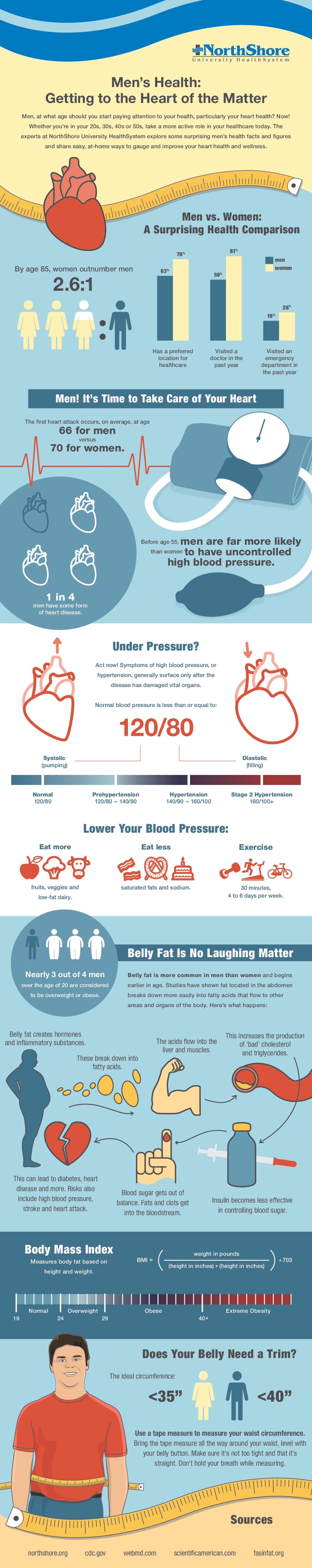 Men's Health: Getting to the Heart of the Matter Infographic