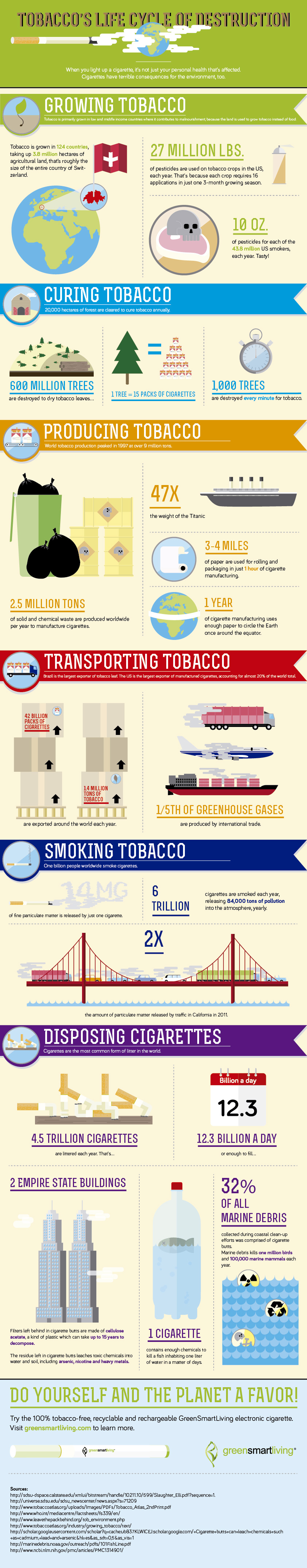 Tobacco´s Life Cycle of Destruction | Visual.ly