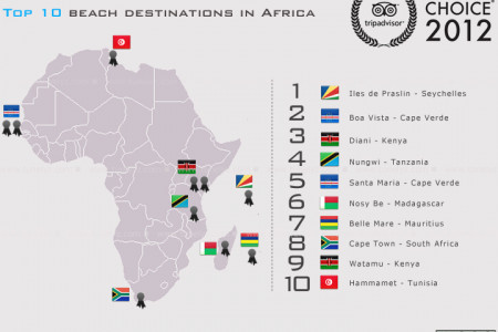 Top 10 beach destinations in Africa  Infographic