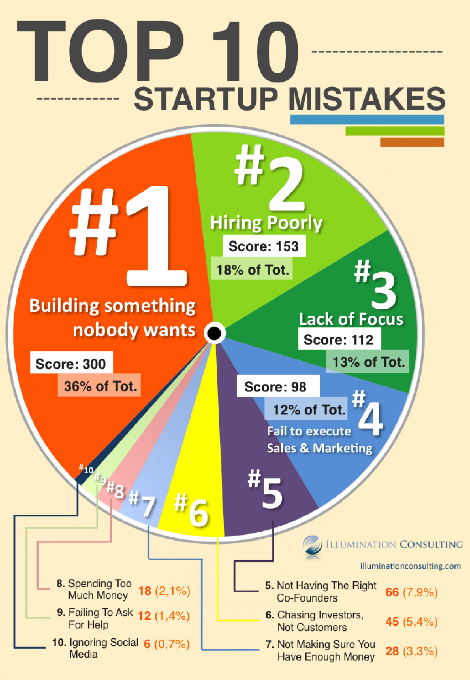 Top 10 Business Startup Mistakes  Infographic