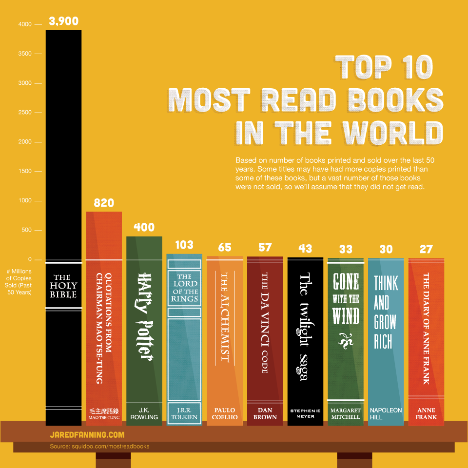 Top 10 Most Read in the World | Visual.ly