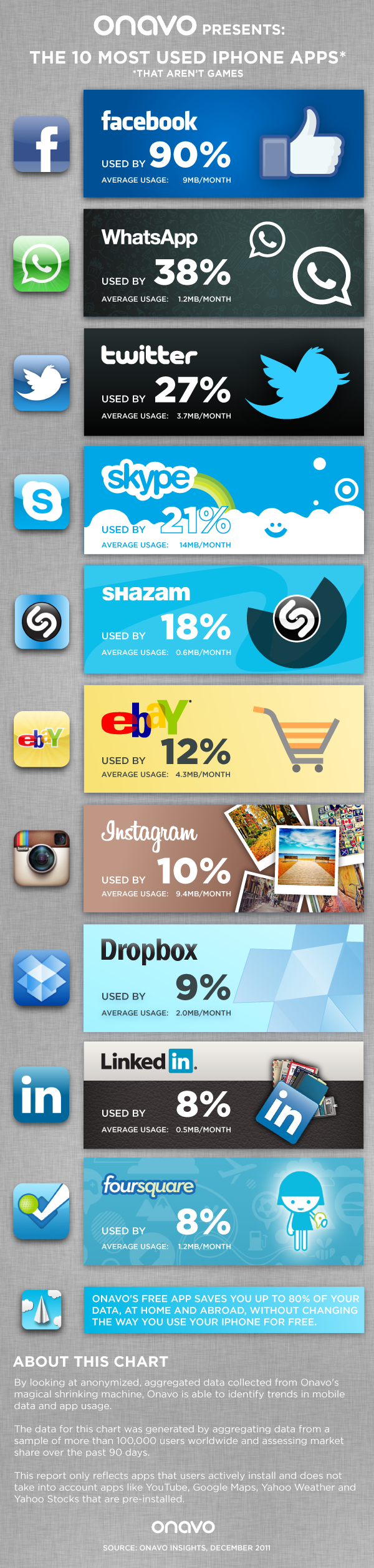 Top 10 Most Used iPhone Apps Visual.ly
