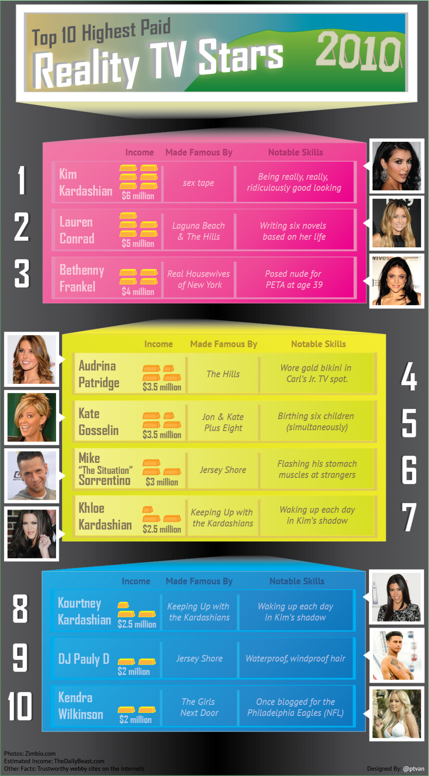 Top 10 Paid Reality TV Stars of 2010 Infographic