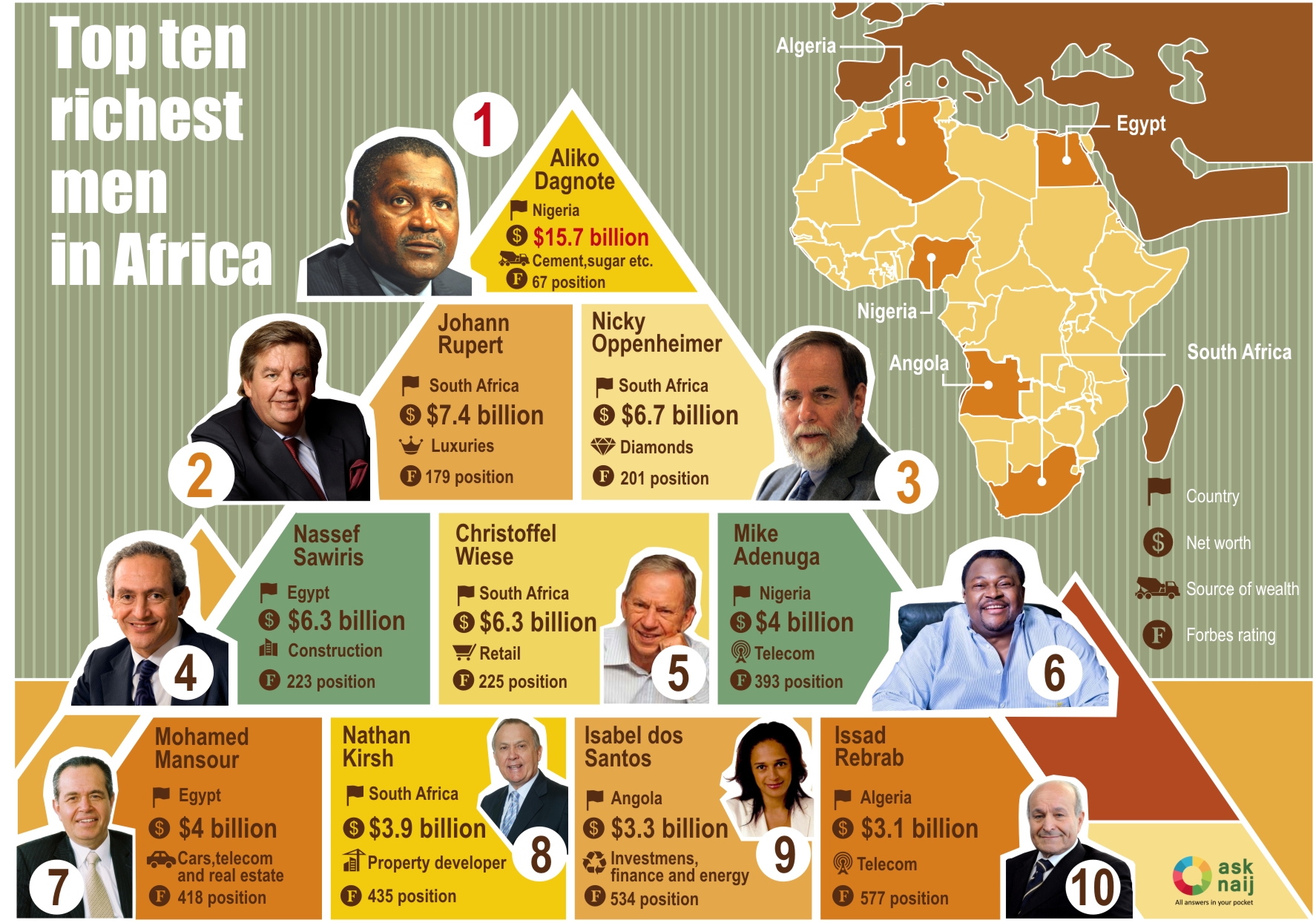 TOP 10 Richest Men in Africa Visual.ly