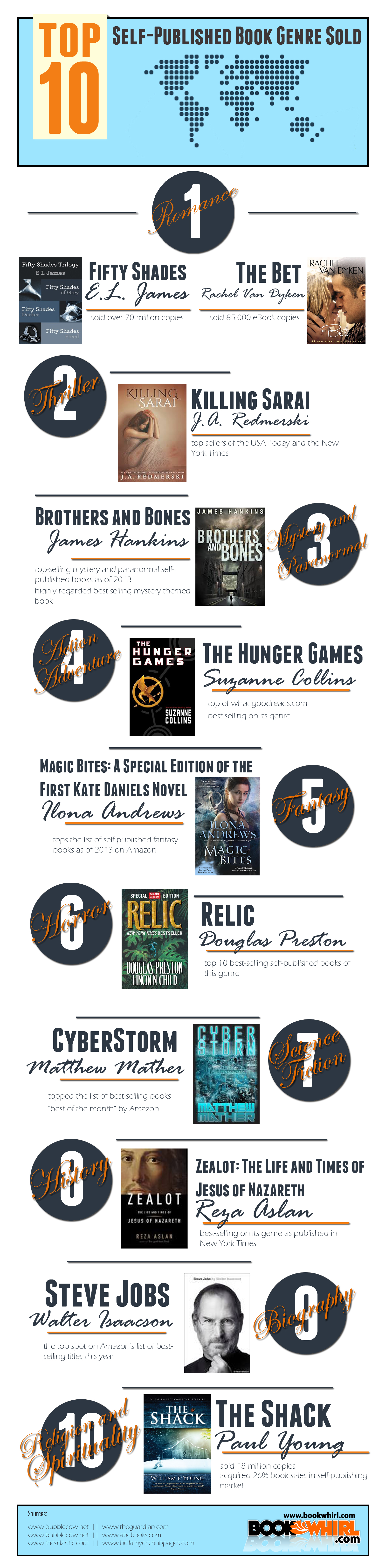 Top 10 Most Selling Nonfiction Book Genres - GoBookMart