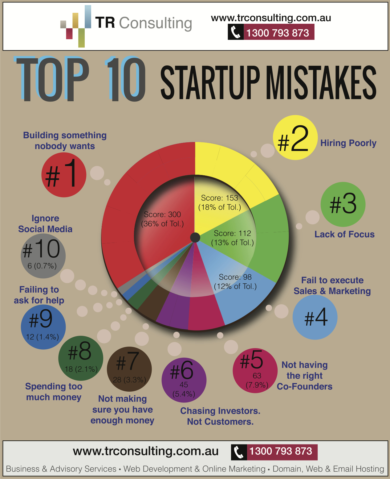 10 Common Mistakes Start-ups Make - GeeksforGeeks