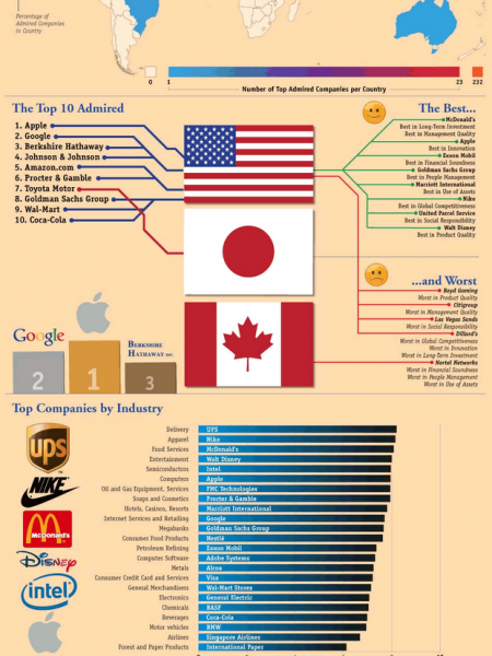 Top 10 World Best Companies Infographic