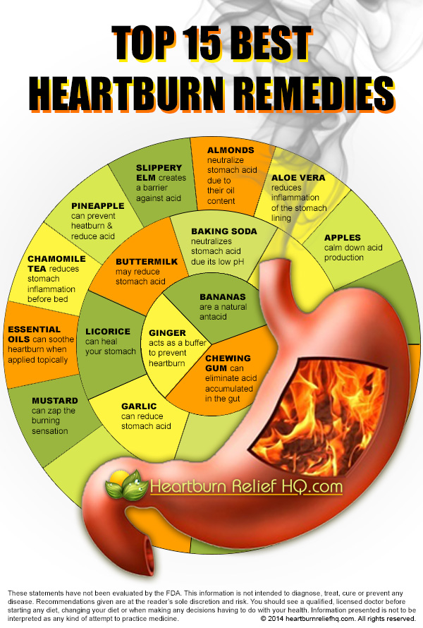 Image result for Soothe Acid Reflux infographics