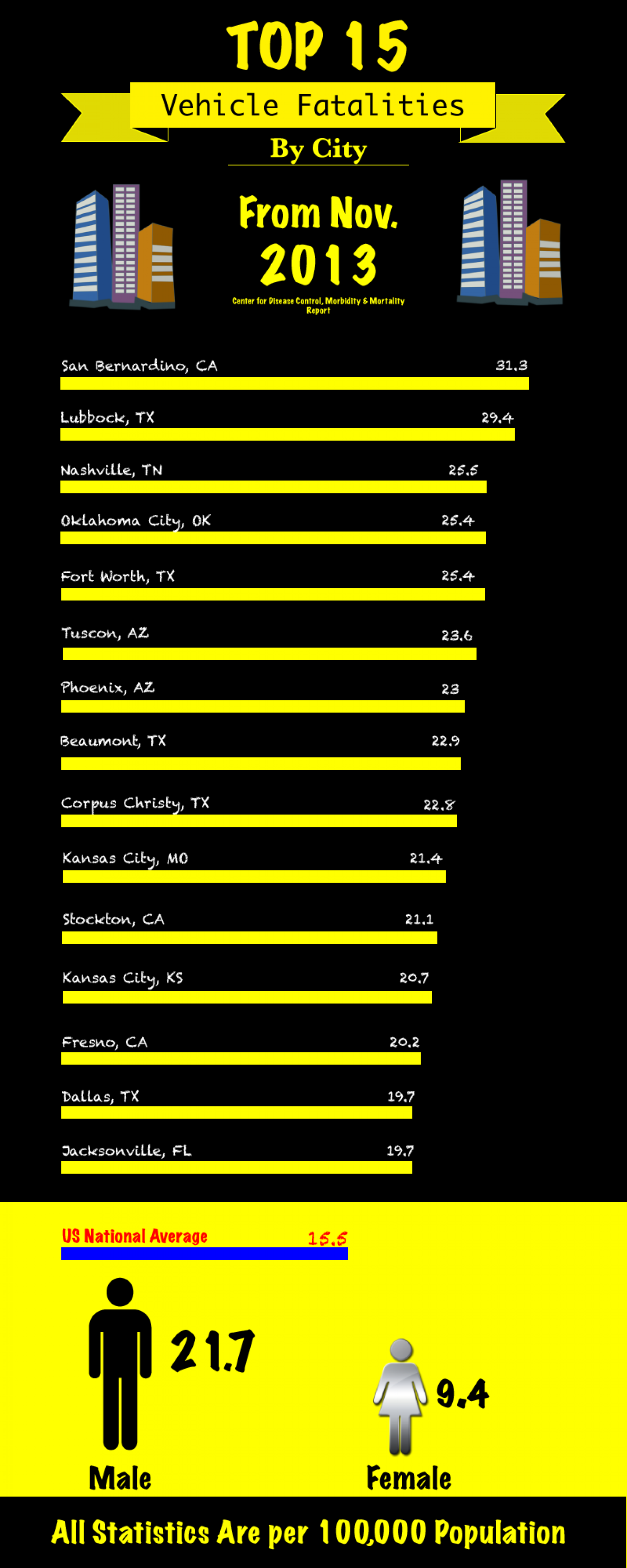 Top 15 Cities for Vehicle Deaths in 2013 Infographic