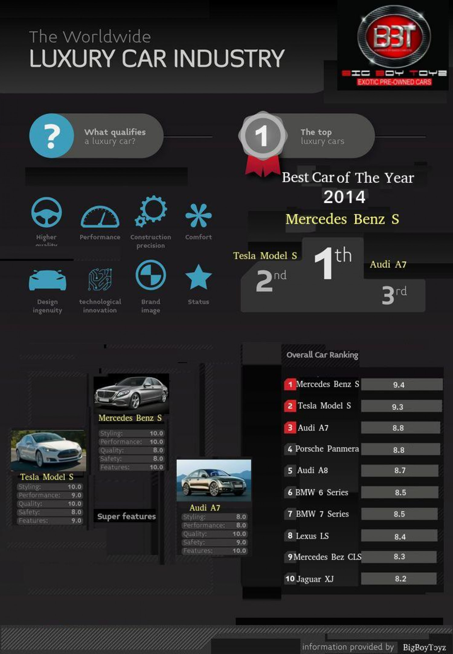 Top 1o Luxury Cars of The Year Infographic