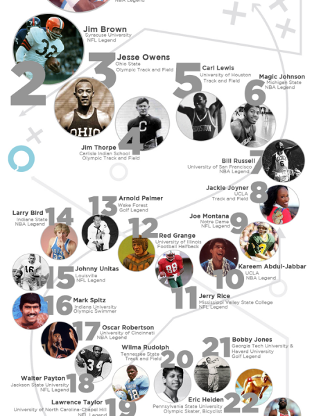 Top 25 College-Educated Athletes Infographic