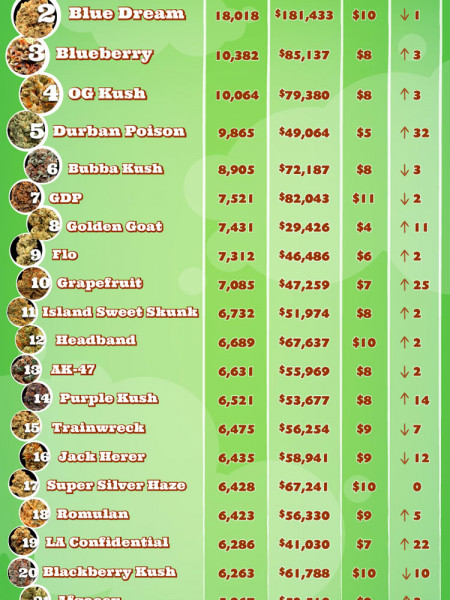 Top 25 Medical Marijuana Strains March 2012 Infographic