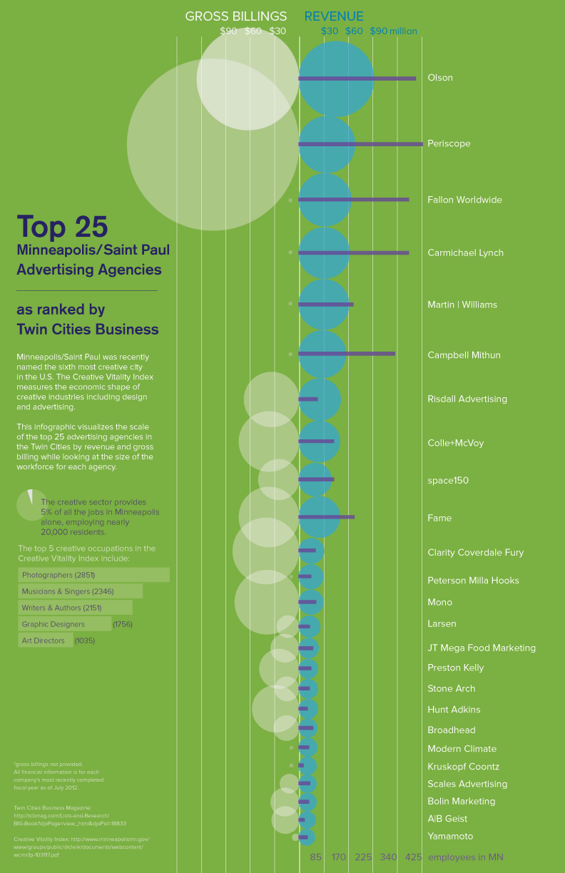 Top 25 Minneapolis/Saint Paul Advertising Agencies Infographic Infographic