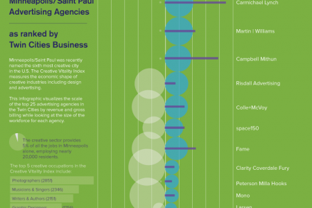 Top 25 Minneapolis/Saint Paul Advertising Agencies Infographic Infographic