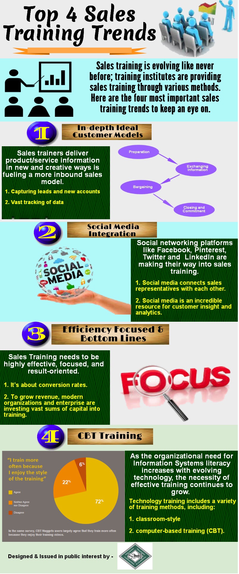 Top 4 Sales Training Trends Visual.ly