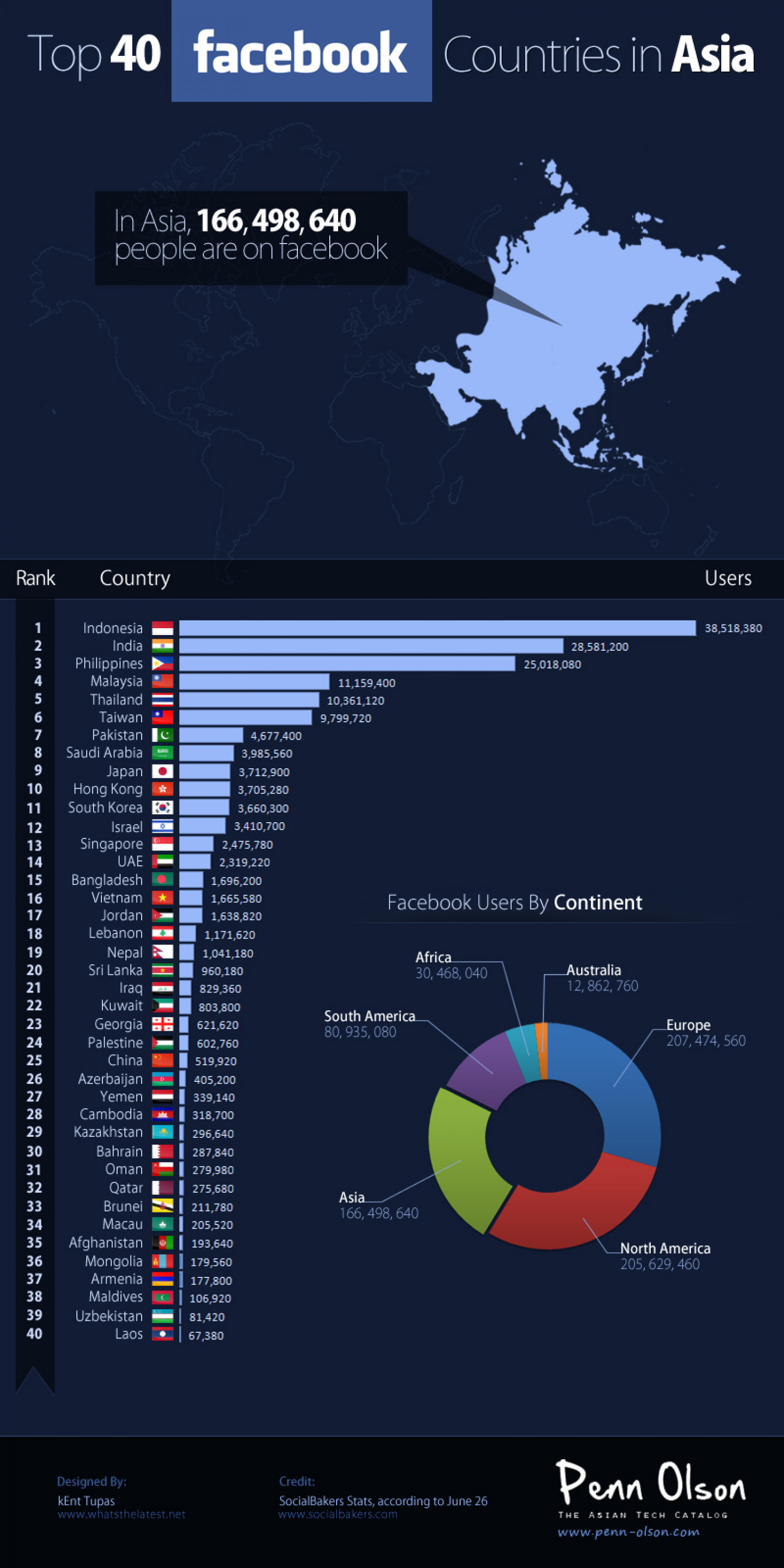 Top 40 Facebook Countries in Asia Infographic