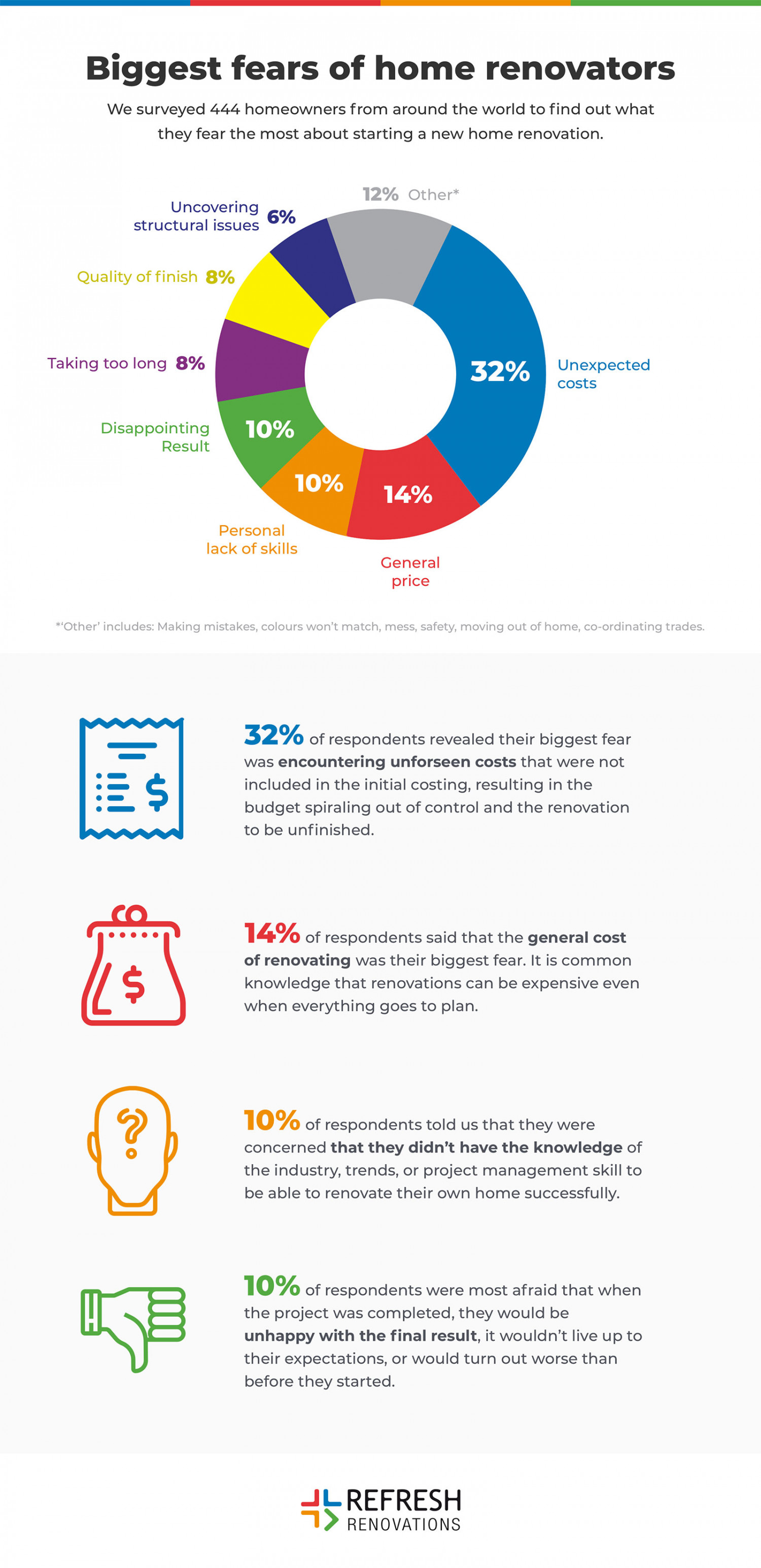 Top 5 Renovation Fears Infographic