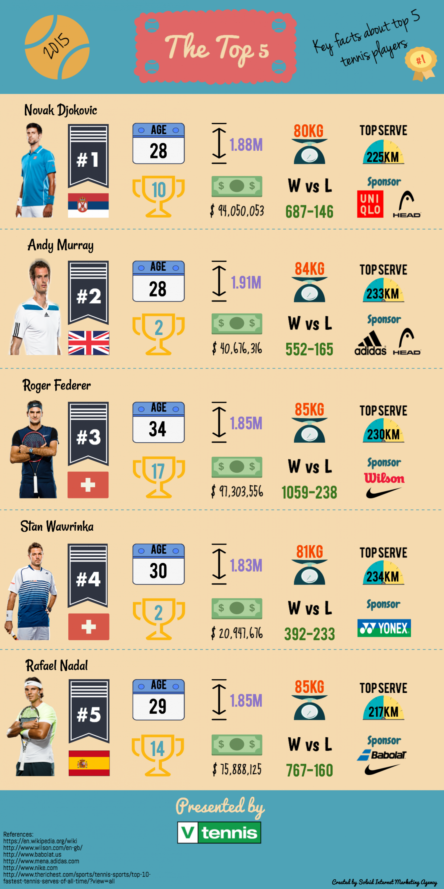 Top 5 Tennis Players (Keys Facts Visually) Infographic