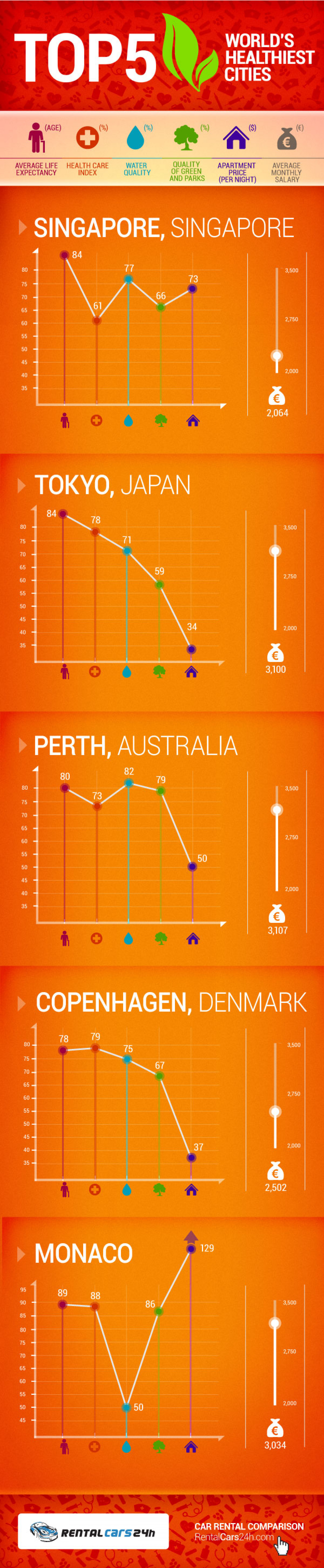 TOP 5 World's Healthiest Cities! Infographic