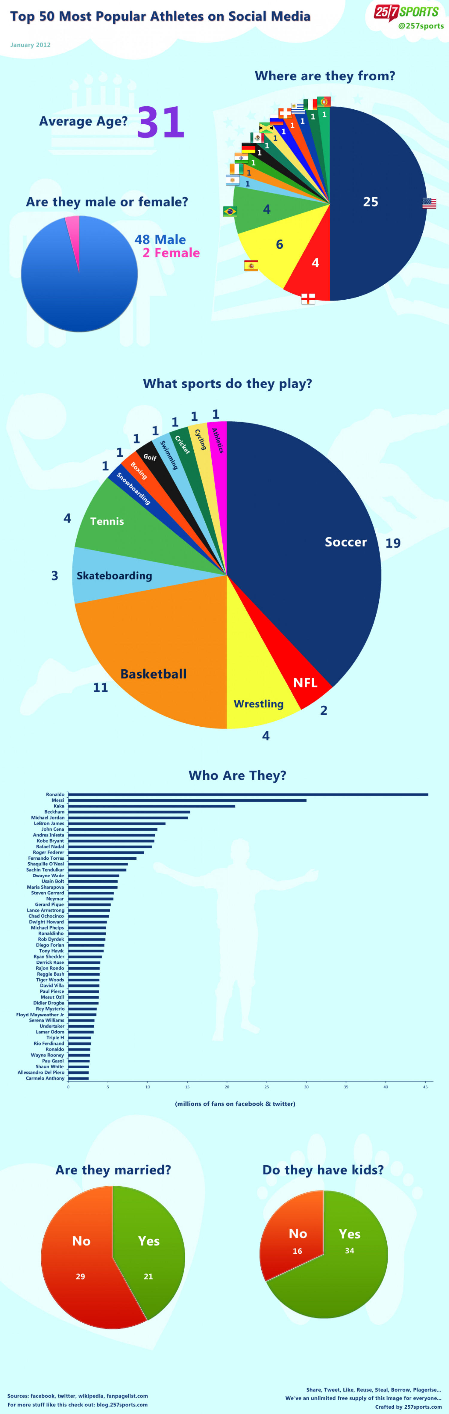 Top 50 Most Popular Athletes on Social Media Infographic