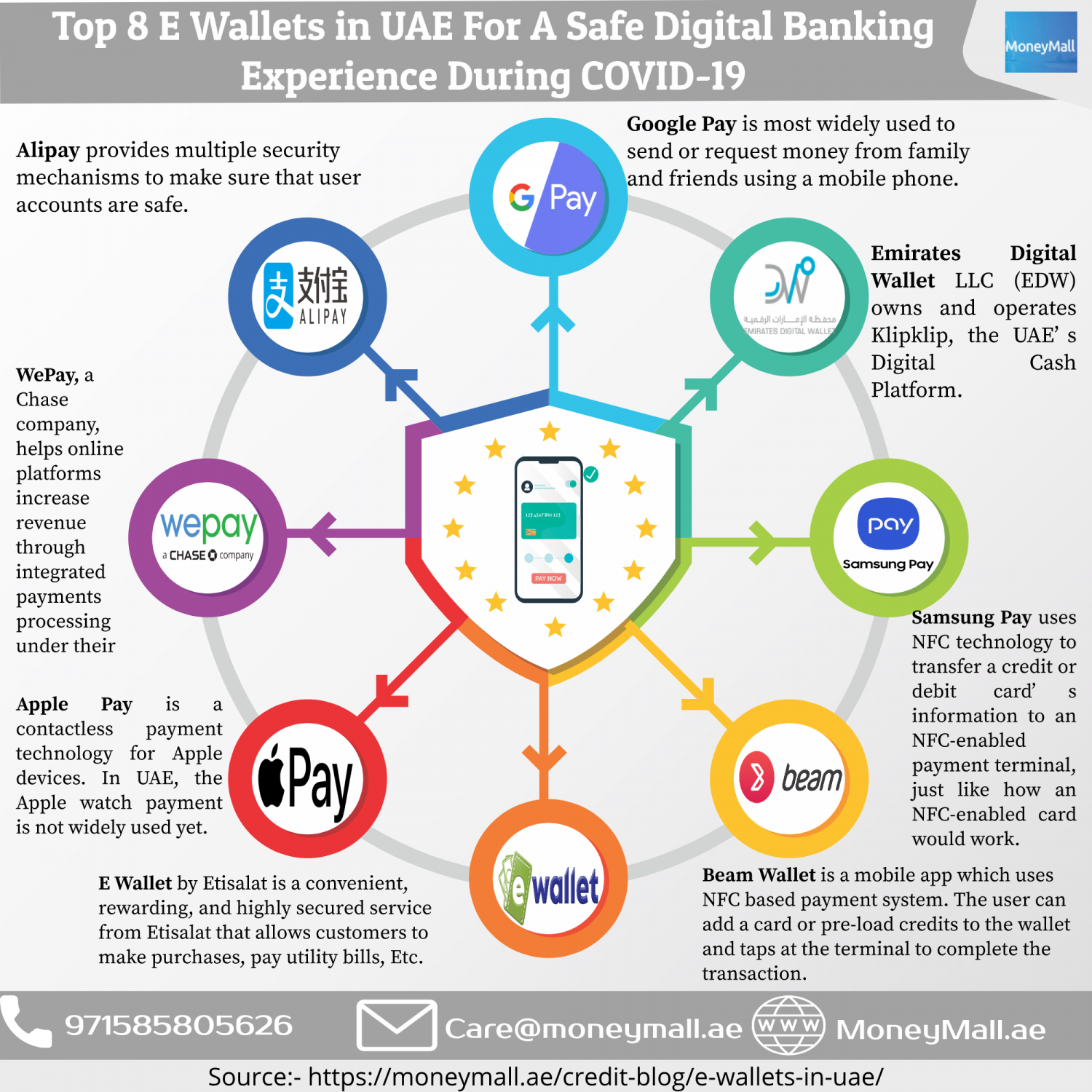 Top 8 E-Wallets in UAE For A Safe Digital Banking Experience During COVID-19 Infographic