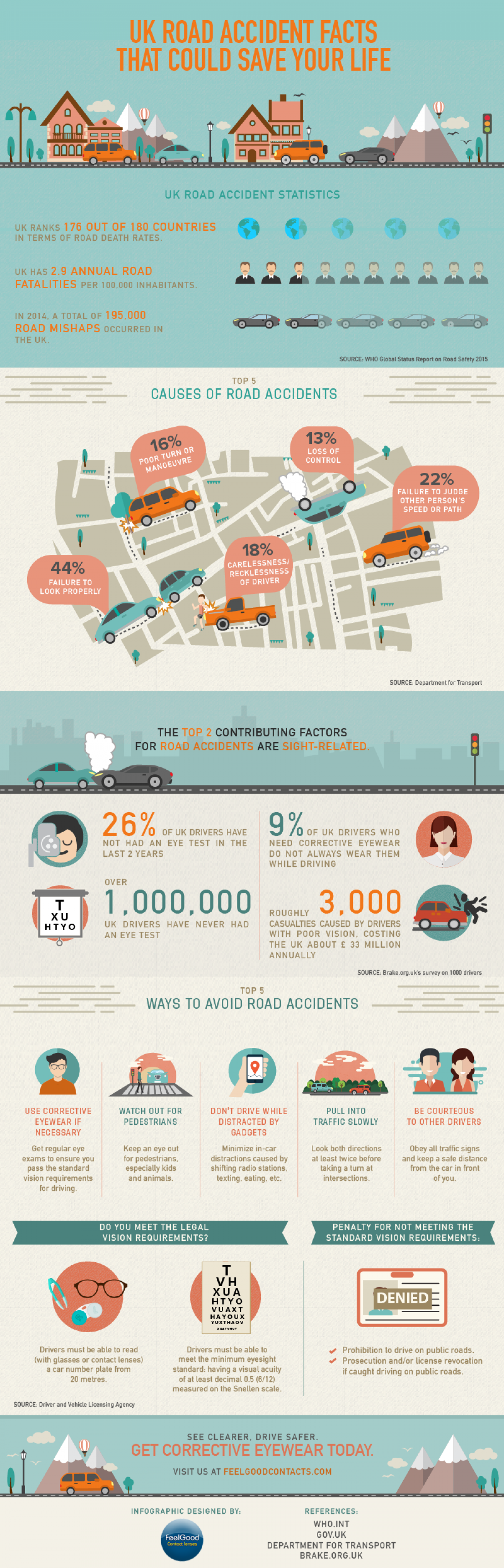 Top Causes of Road Accidents in the UK Infographic